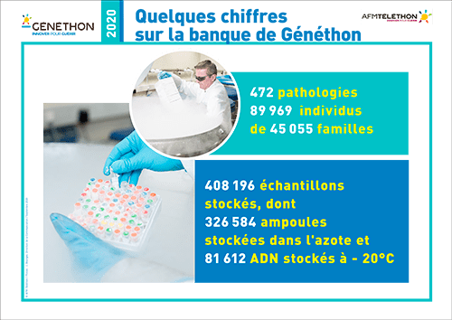 Plateforme Banque d'ADN et Cellules Généthon - Chiffres clés 2020
