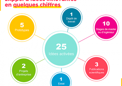 Appel à Idées Innovantes - Les chiffres clés depuis 2018