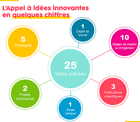 Appel à Idées Innovantes - Les chiffres clés depuis 2018