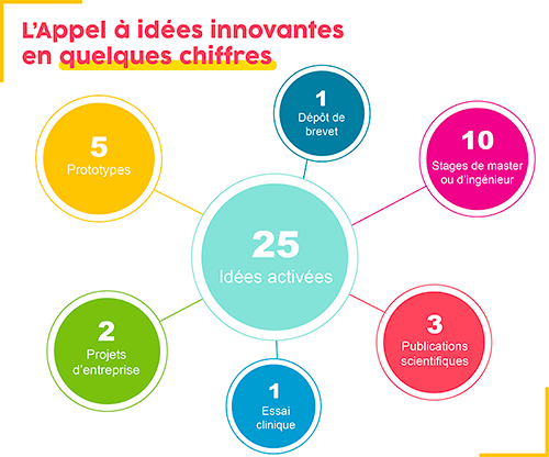Appel à Idées Innovantes - Les chiffres clés depuis 2018