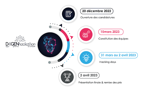 D4Gen Hackathon 2023 - Les dates clés