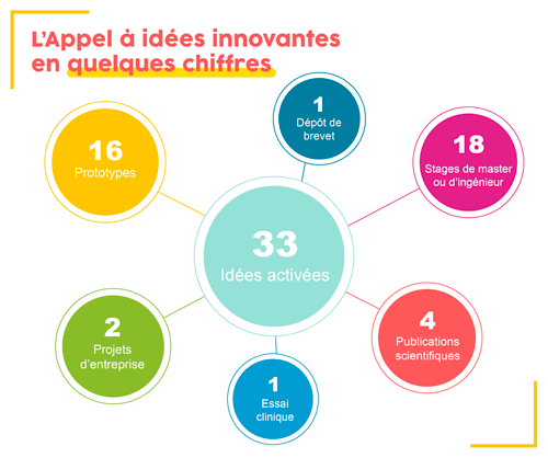 Chiffres clés de l'appel à idées innovantes de Genopole - 2023