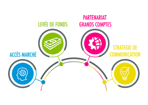 Les 4 packs Expertise du programme Gene.iO