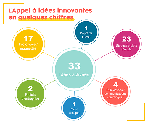 Chiffres clés de l'appel à idées innovantes - Date : 2023