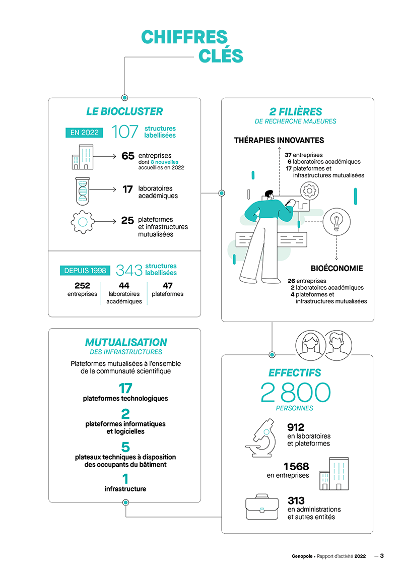 GIP Genopole - Chiffres clés 2022