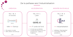 Les dispositifs de soutien à l'entreprenariat proposé par Genopole