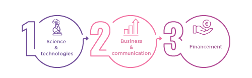 LA stratégie Upscale Bio orientée sur les 3 axes de croissance : Sciences & Techno, Business & Com, Financement